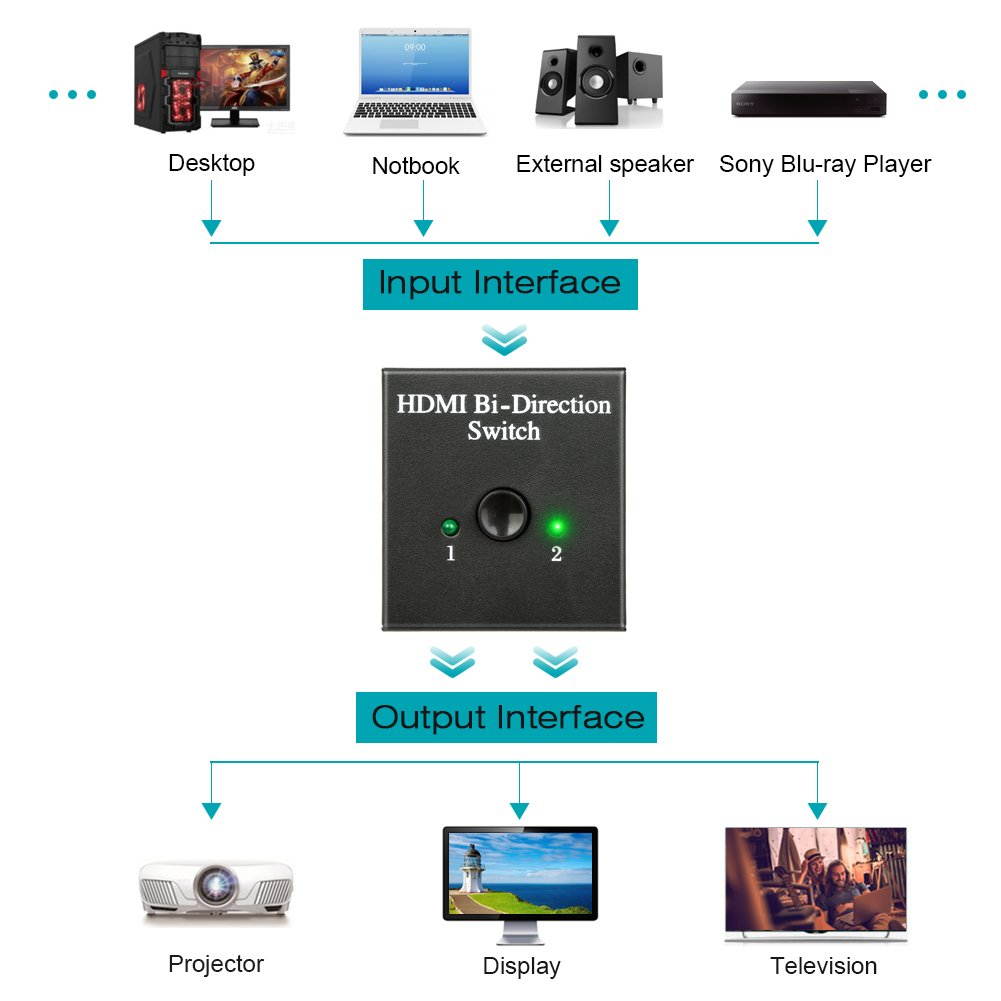 Wanmingtek HDMI Switch Bi-Direction 4K HDMI Splitter 2 x 1/1 x 2 No External Power Required 2 Ports HDMI Switcher Supports Ultra HD 4K 3D 1080P