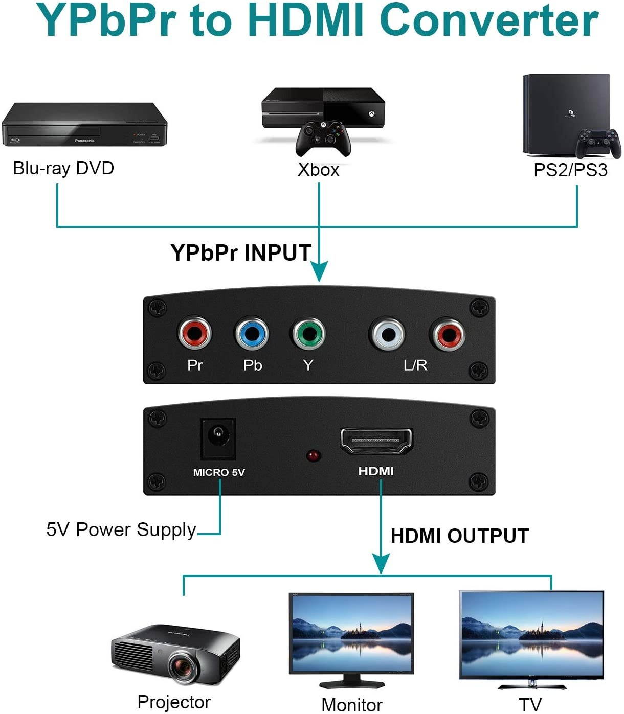Component to HDMI ConverterMOYOON 5RCA Component RGB YPbPr to HDMI Converter v1.3 HDCP Video Audio Converter Adapter for DVD PSP Xbox 360 to New HDTV or Monitor-1080P (Black)