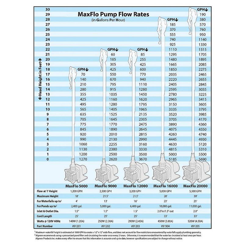 Algreen Products ALG-91201 MaxFlo 1200 Gallon Per Hour Pond & Waterfall Pump
