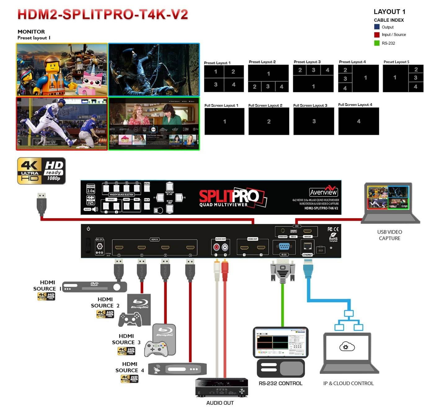 Avenview HDM2-SPLITPRO-T4K-V2 HDMI 2.0a 4K@60 Quad Multiviewer w/3-Yr Warranty