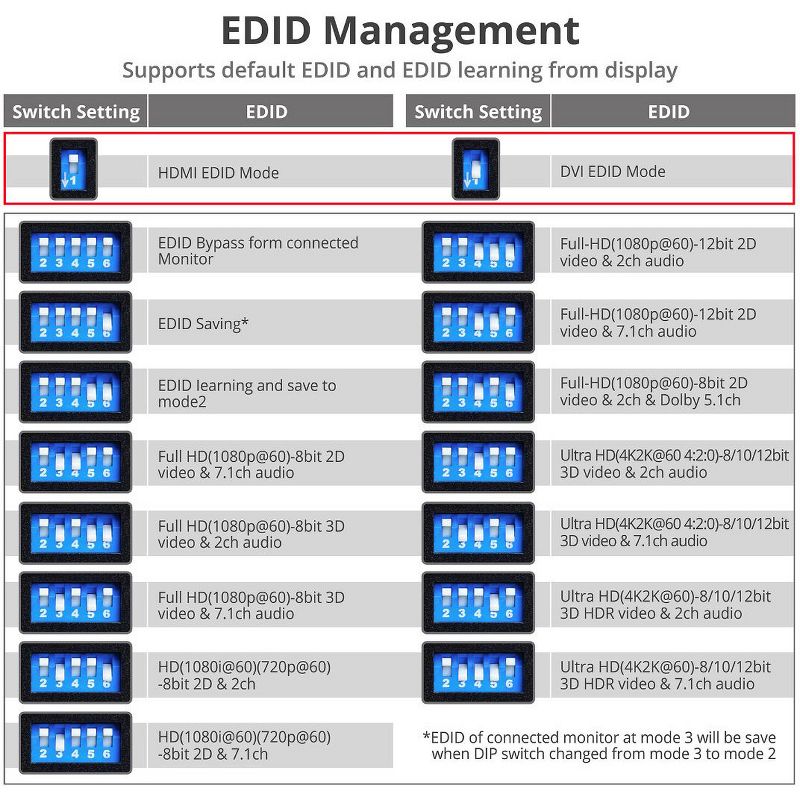 SIIG HDMI 2.0 EDID Emulator - Functions: Video Emulation - USB - Wall Mountable - TAA Compliant