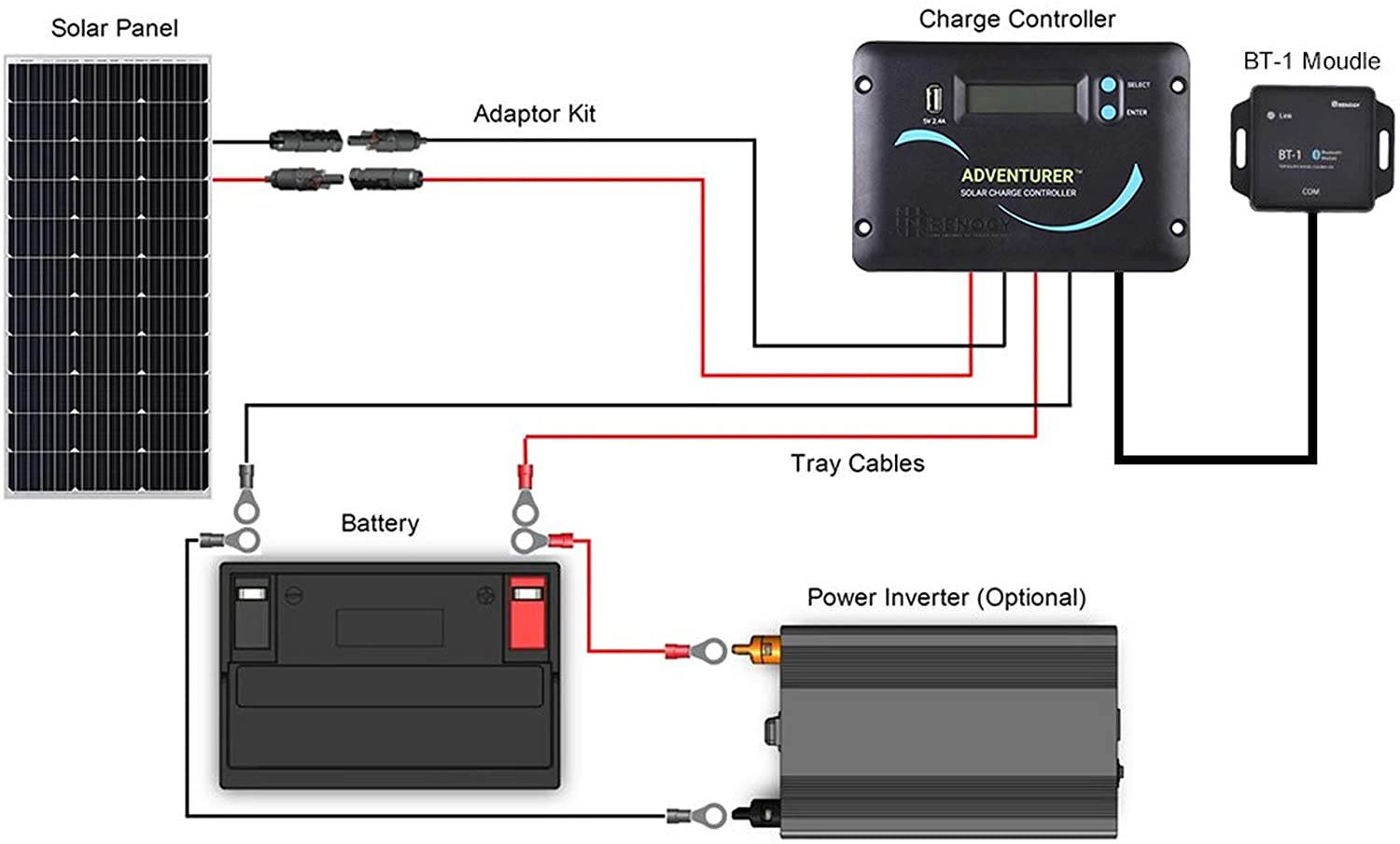Renogy 300 Watts 12 Volts Monocrystalline Solar RV Kit with 30A PWM LCD Charge Controller/Solar Panel Connectors/Tray Cable/Corner Bracket Mount/Cable Entry housing for RV, Boat