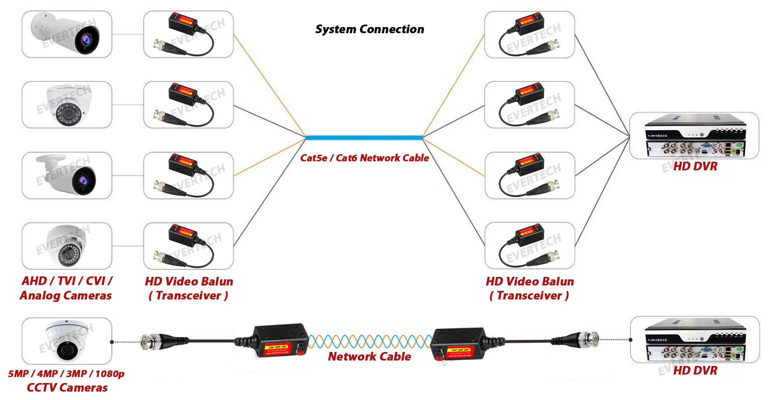 Evertech 4 Pairs Split Joint Mini CCTV BNC HD-CVI/TVI/AHD Passive Video Balun Transceiver
