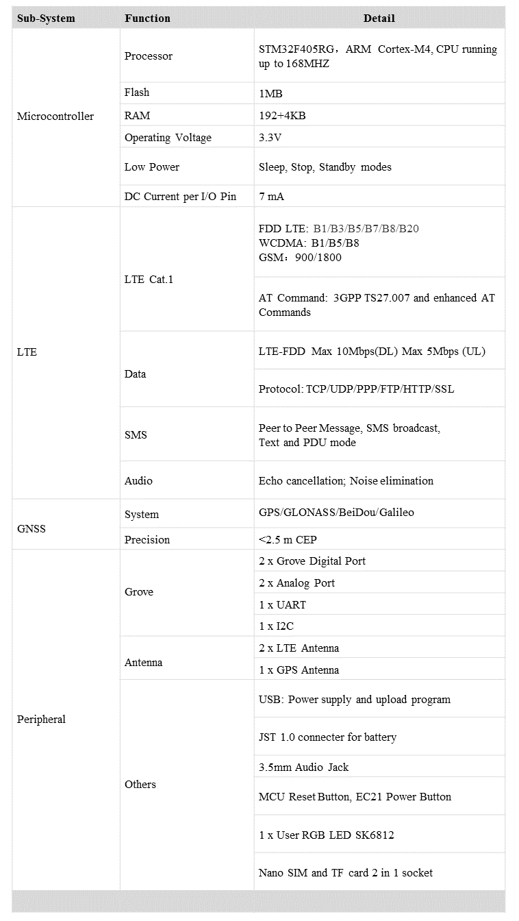 1pc Wio LTE EU Version - 4G, Cat.1, GNSS, Espruino Compatible