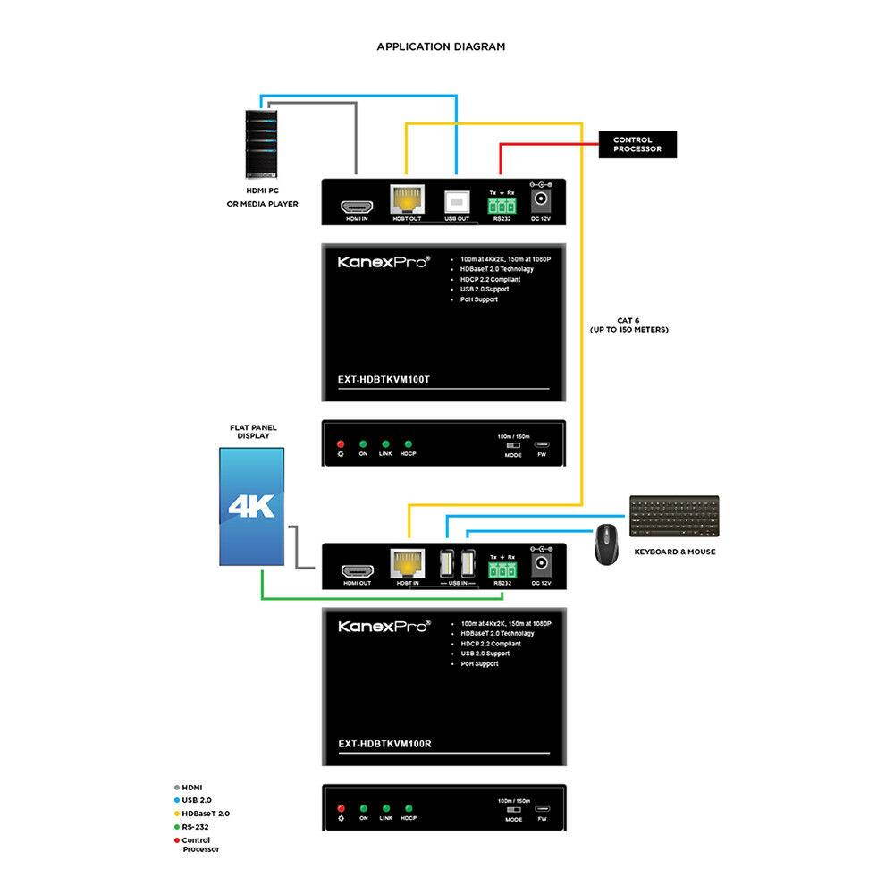 KanexPro EXT-HDBTKVM100 4K HDMI&reg; Extender over HDBaseT 2.0 w/3-Yr Warranty