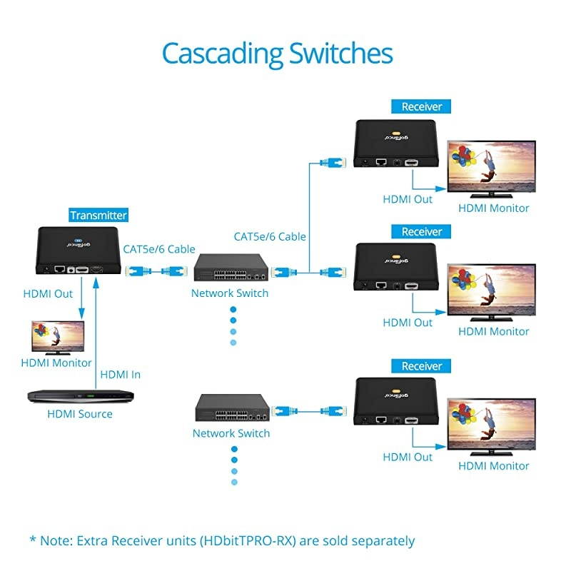 HDMI Over IP Extender w/ Local HDMI Loop Out & IR Extension (1-to-1 or 1-to-Many HDMI Over Cat5e/Cat6 Ethernet Adapter Balun), Up to 395ft (120m) at 1080p @60Hz (Part# HDBitTPRO)